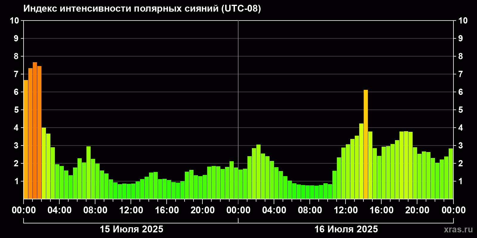 Полярные сияния за последние 2 суток