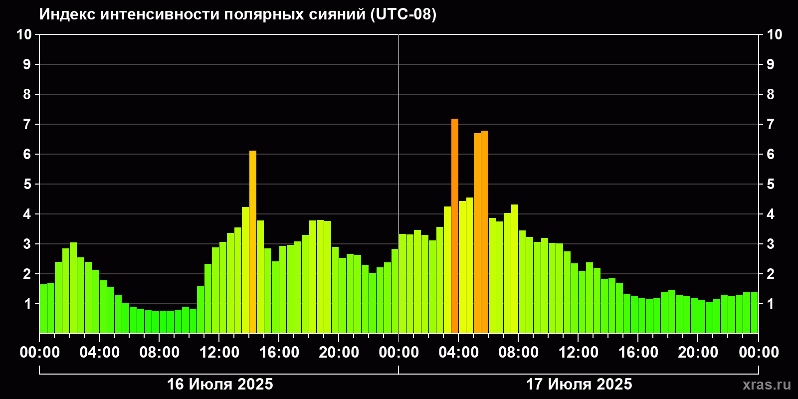 Полярные сияния за последние 2 суток