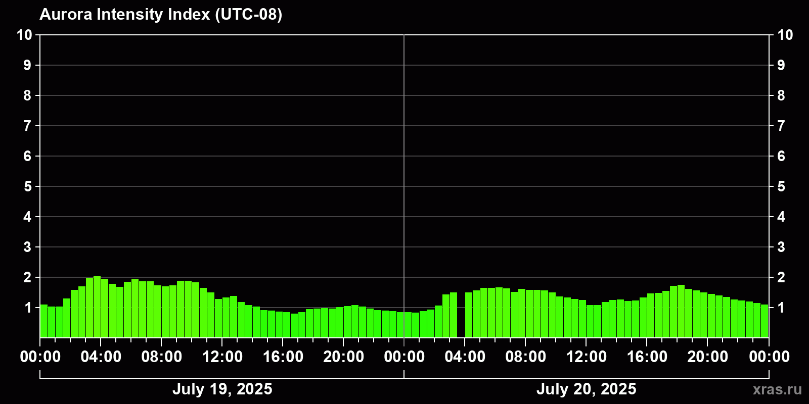Polar auroras over the past 2 days