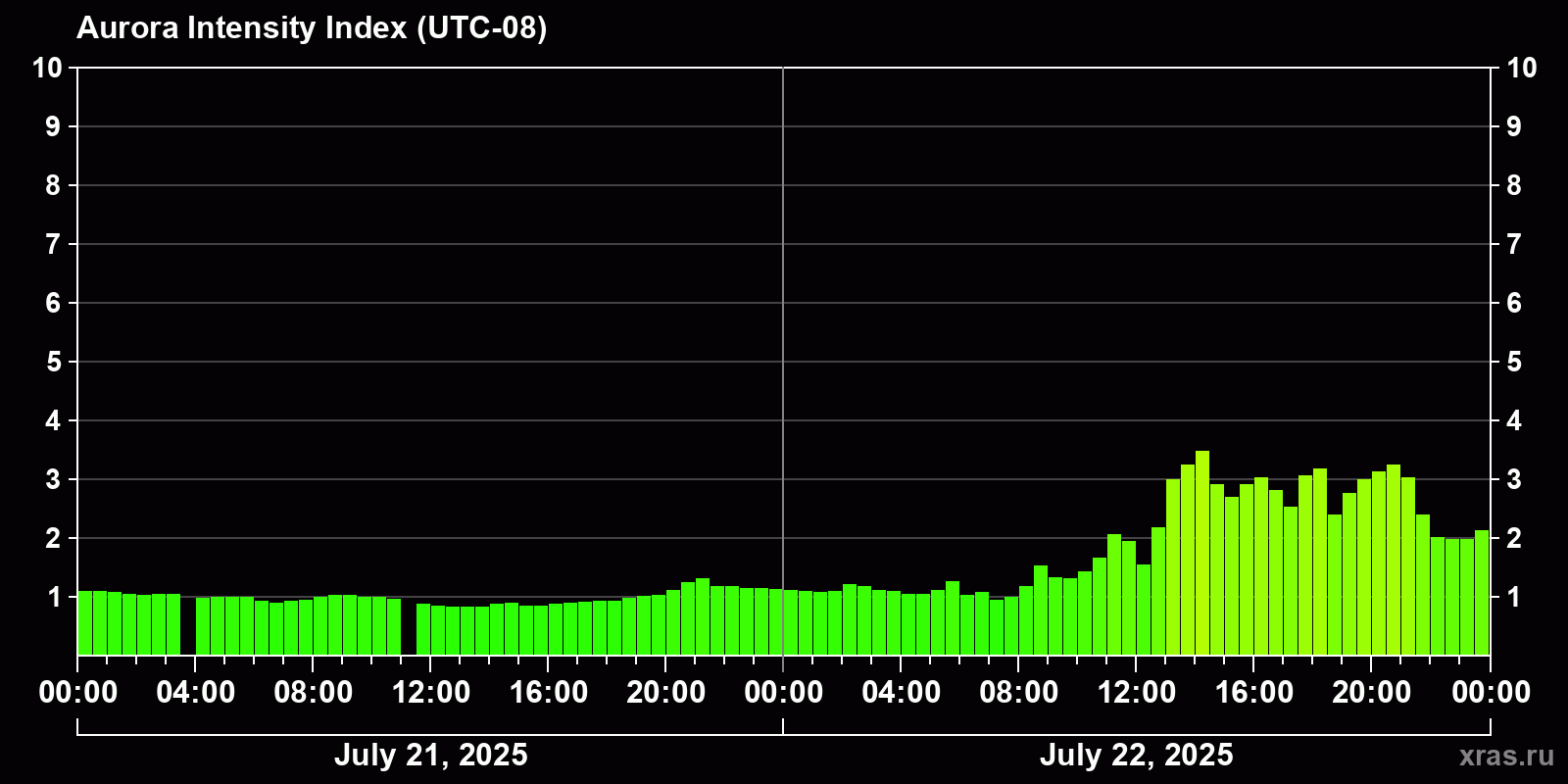 Polar auroras over the past 2 days