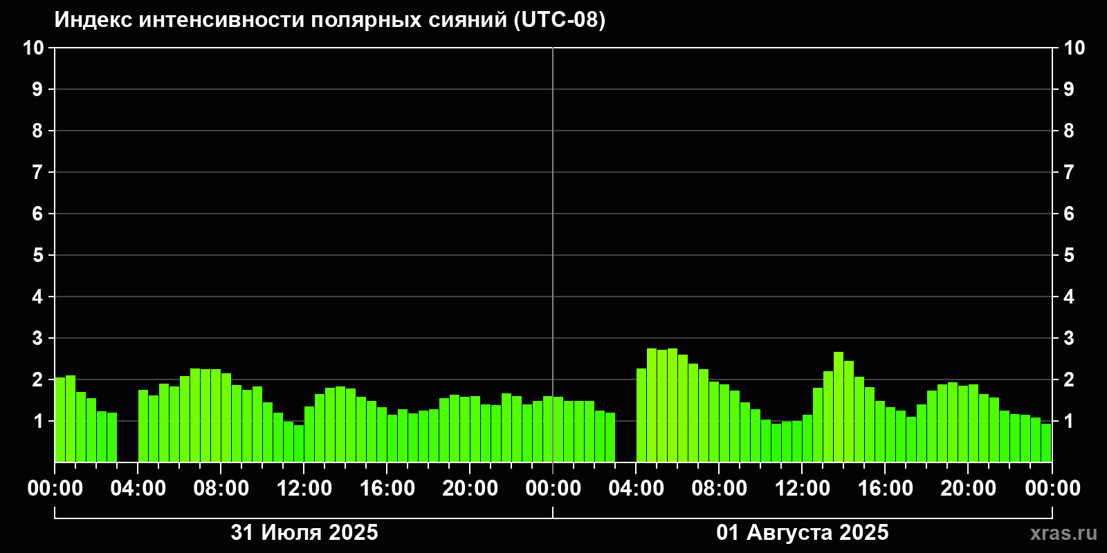 Полярные сияния за последние 2 суток