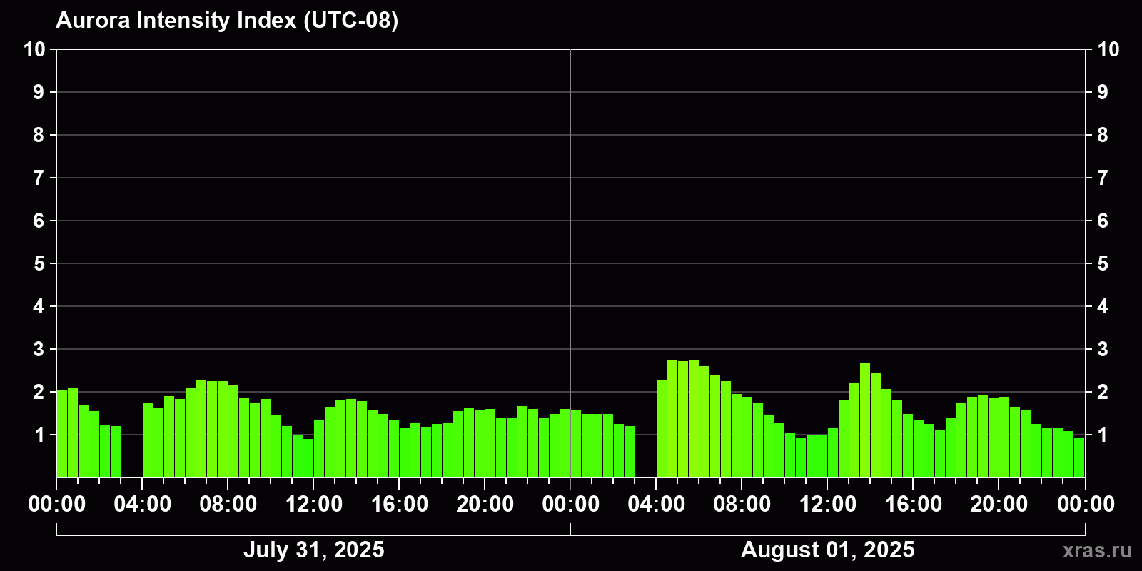 Polar auroras over the past 2 days