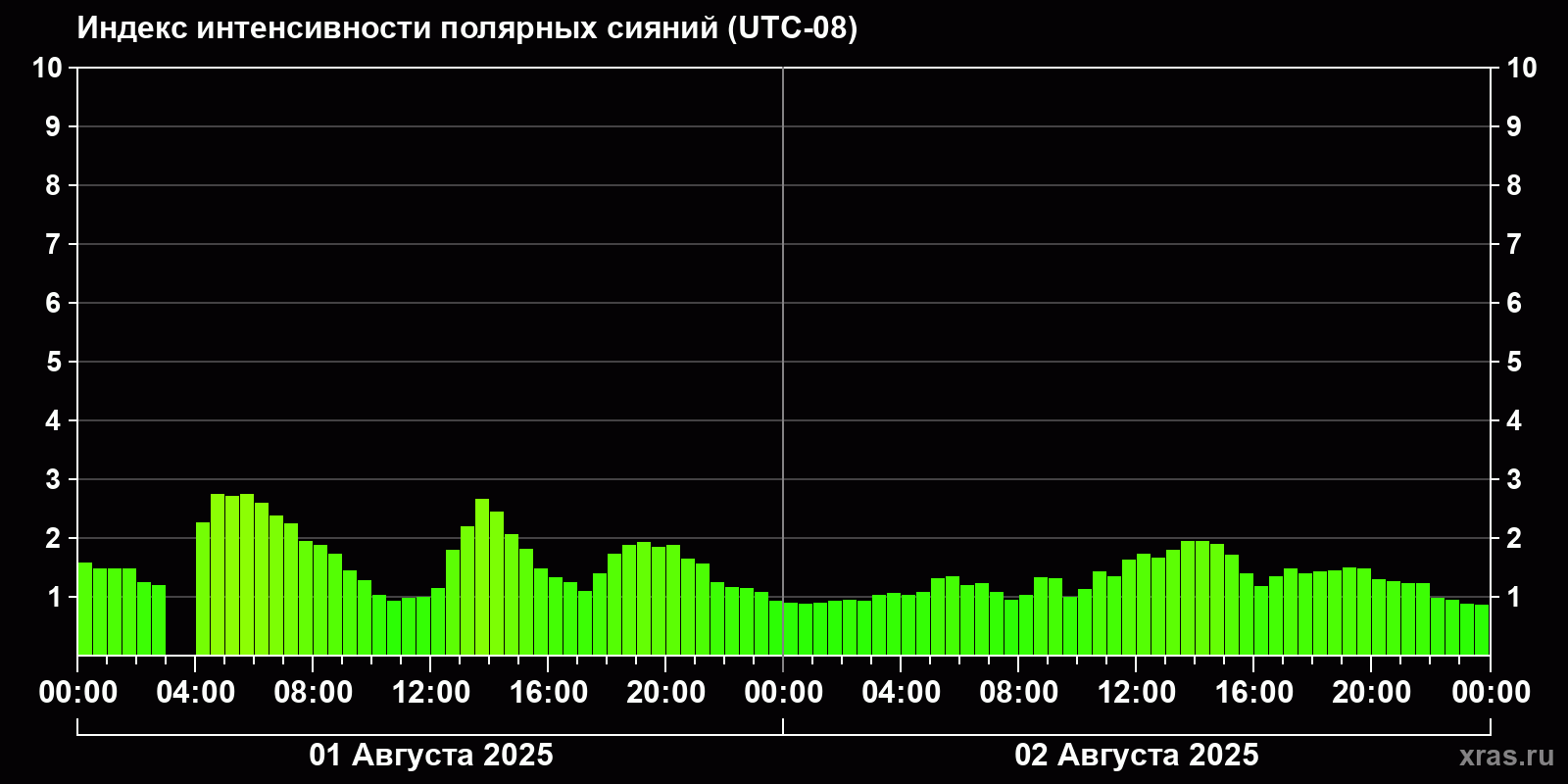 Полярные сияния за последние 2 суток