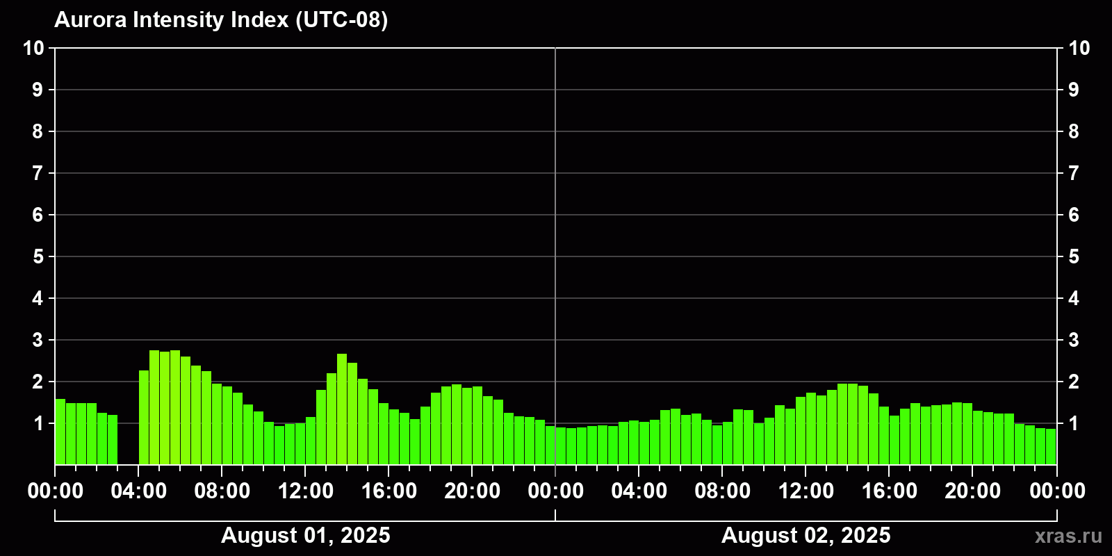 Polar auroras over the past 2 days
