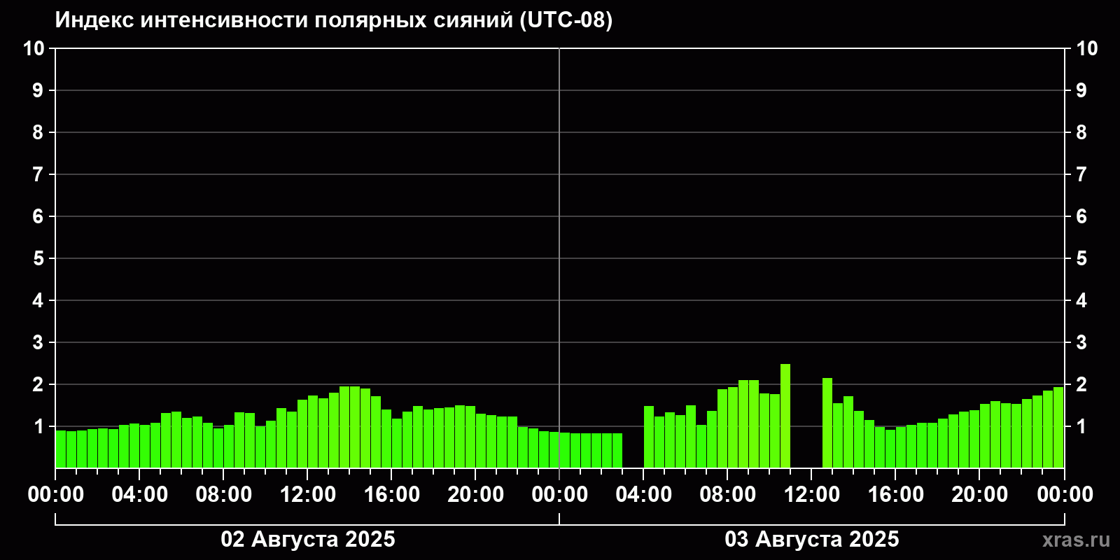Полярные сияния за последние 2 суток