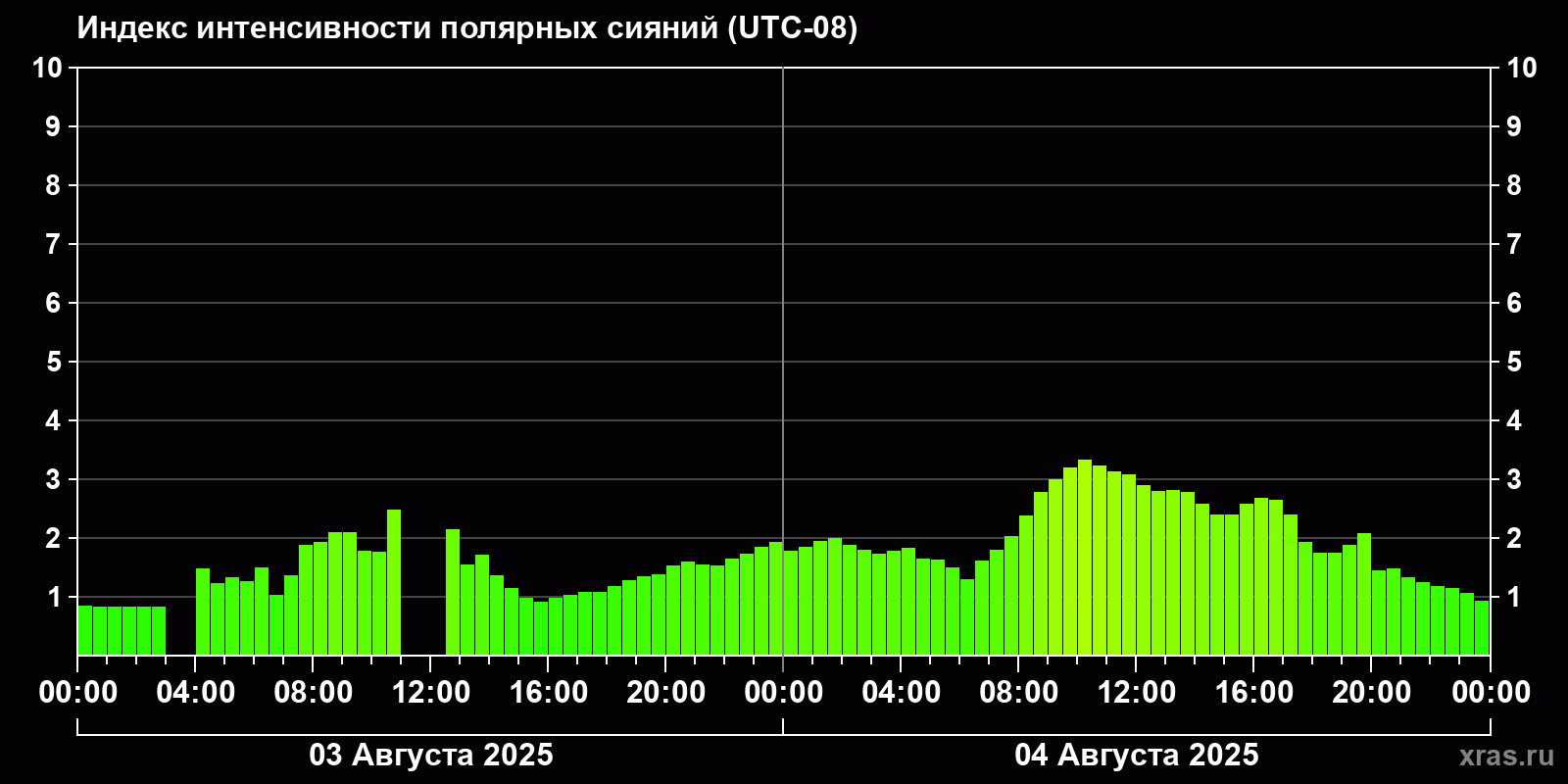 Полярные сияния за последние 2 суток