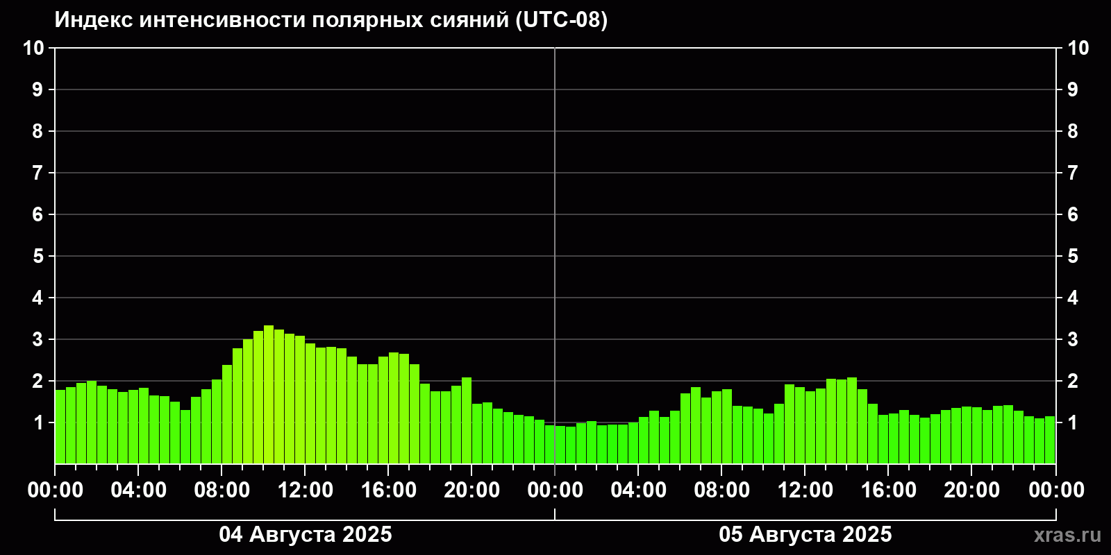 Полярные сияния за последние 2 суток