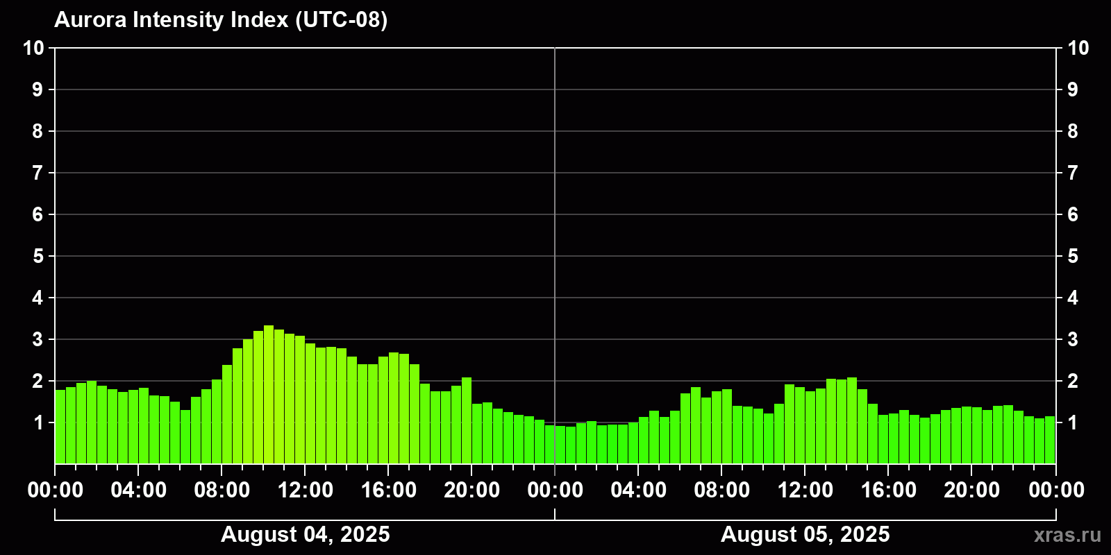 Polar auroras over the past 2 days