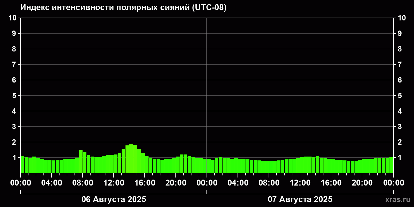 Полярные сияния за последние 2 суток