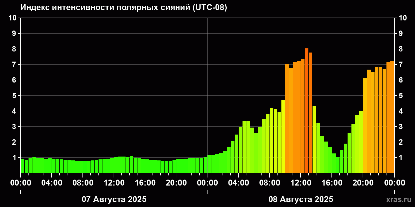 Полярные сияния за последние 2 суток