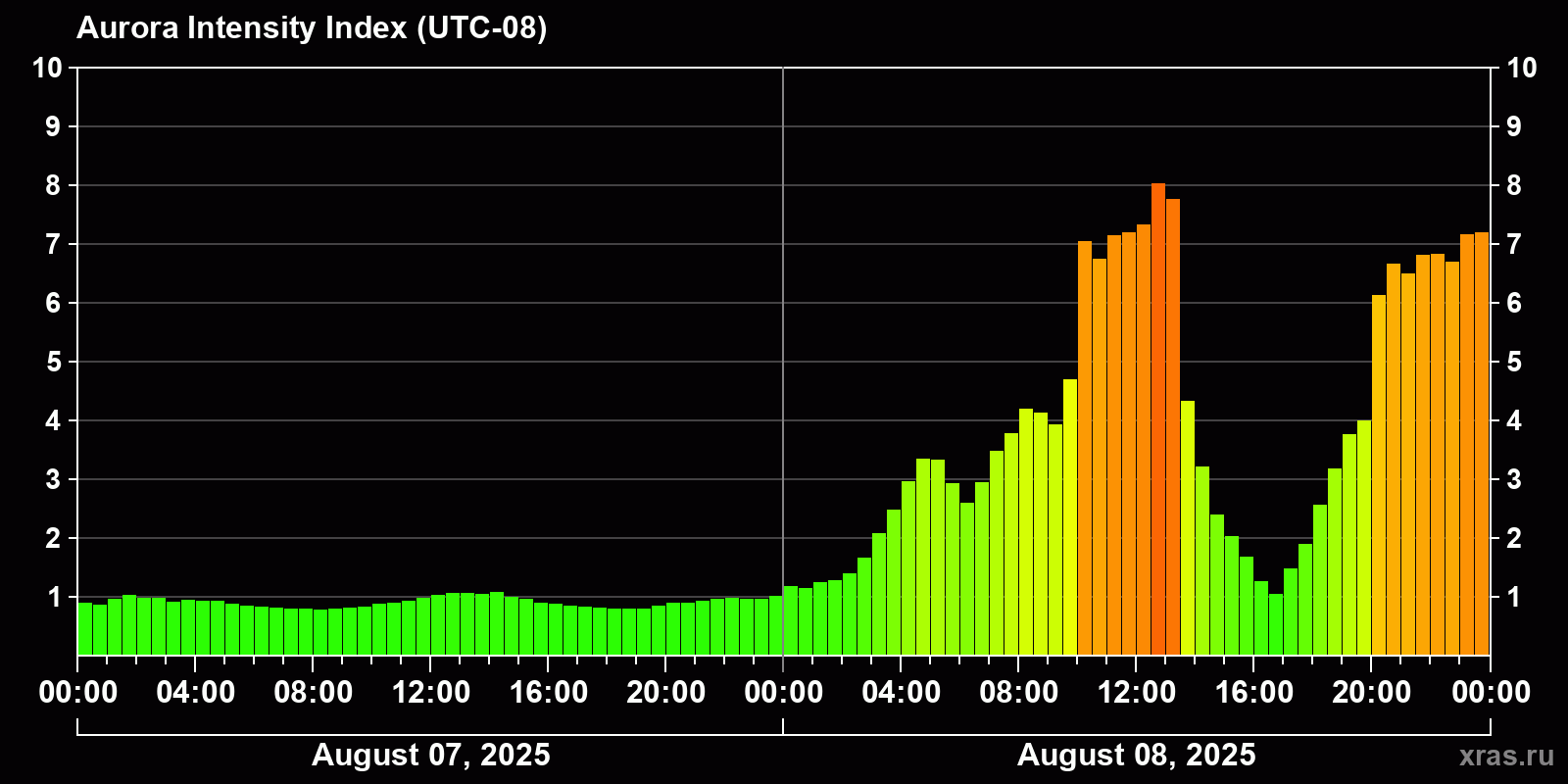 Polar auroras over the past 2 days