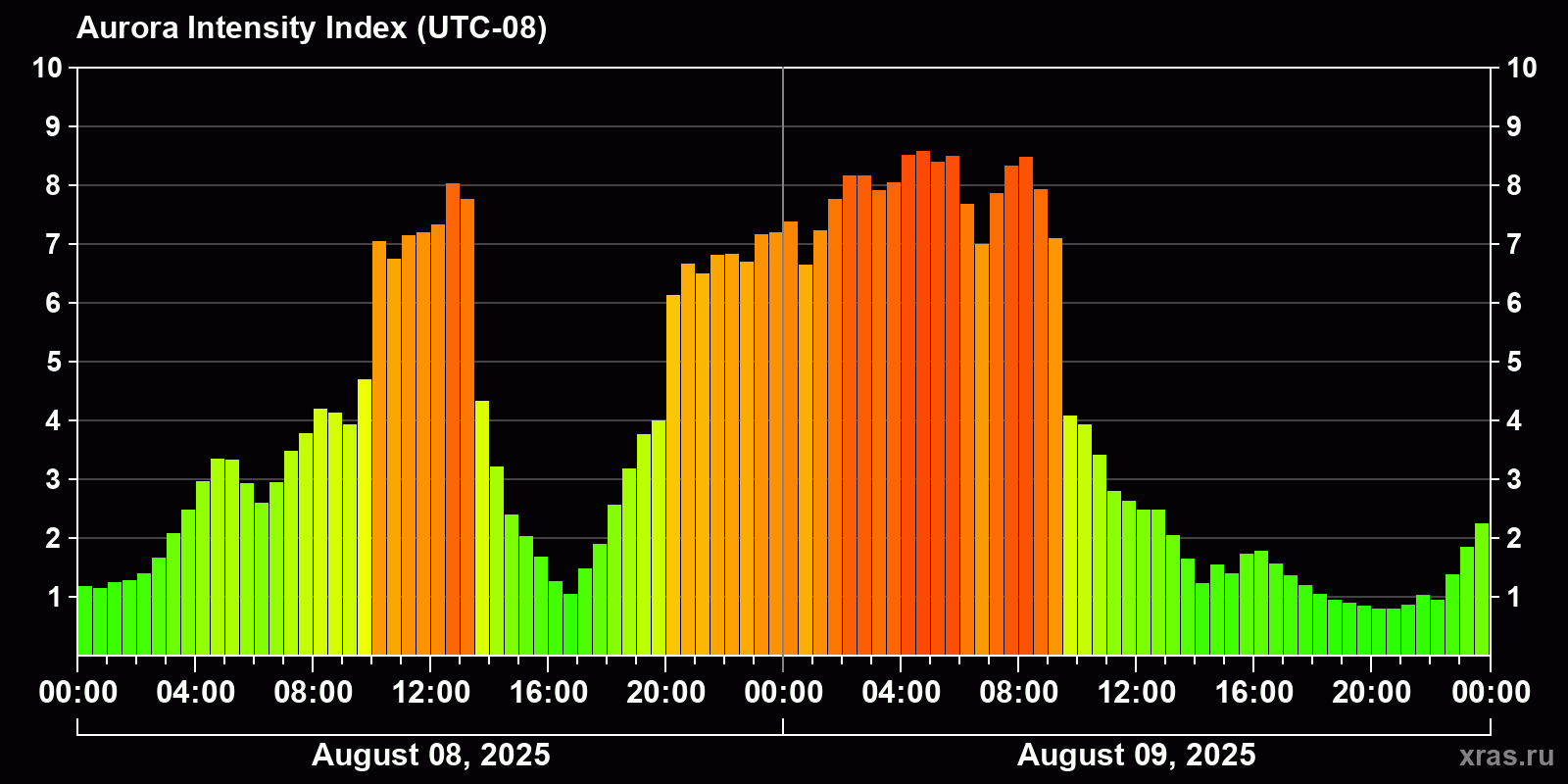Polar auroras over the past 2 days