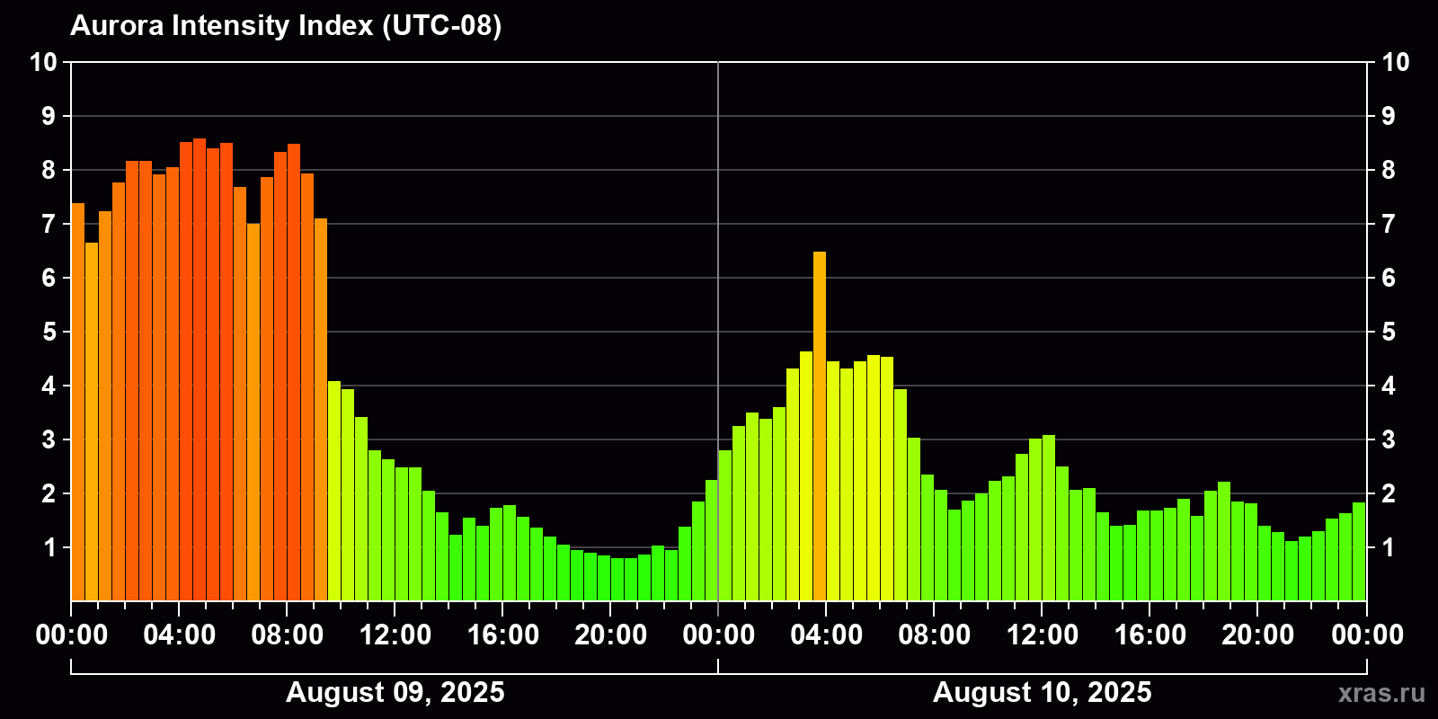 Polar auroras over the past 2 days