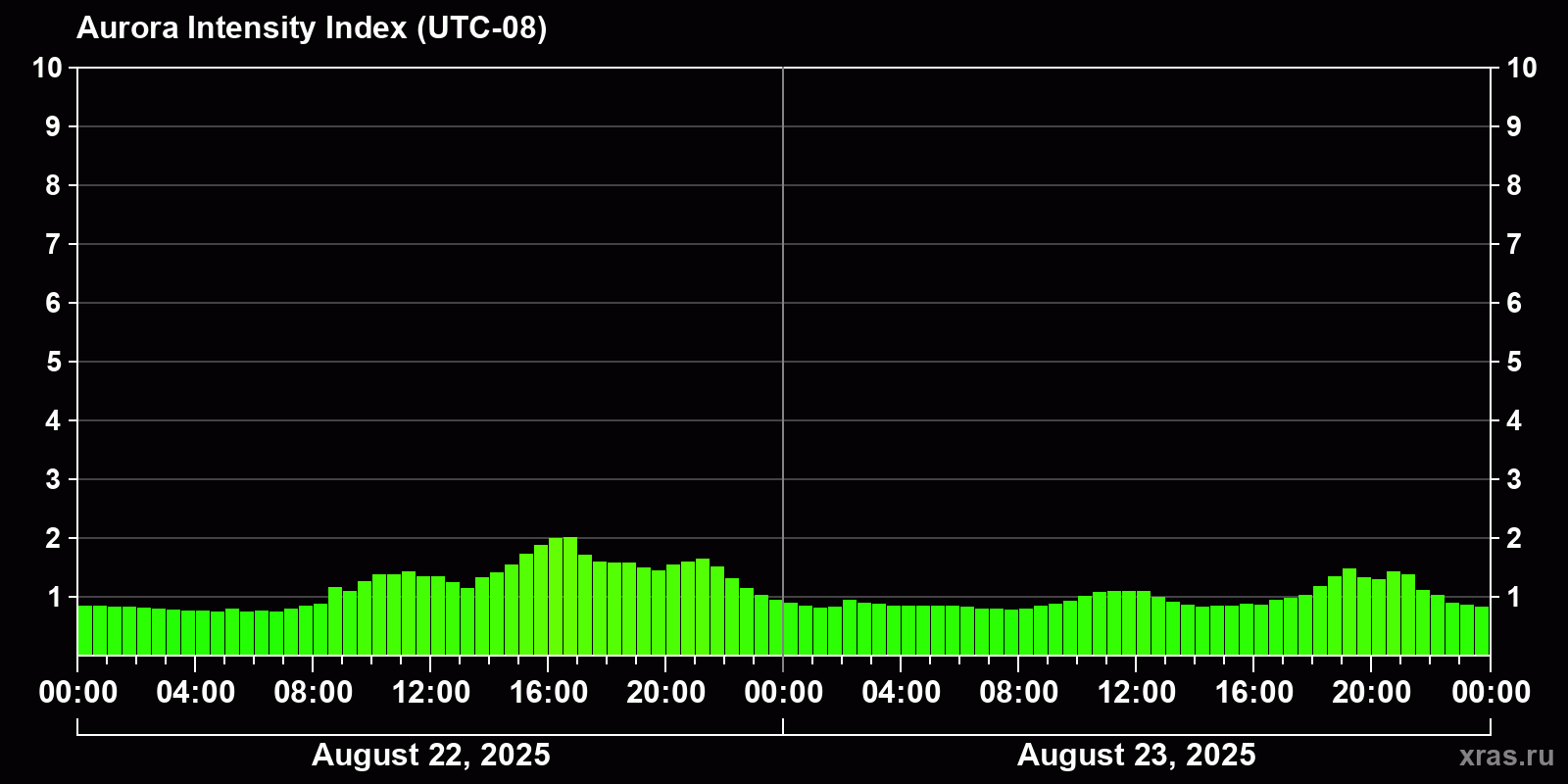 Polar auroras over the past 2 days