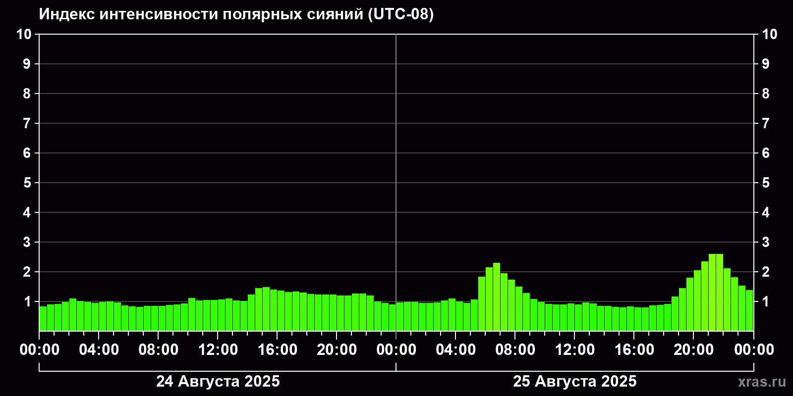 Полярные сияния за последние 2 суток