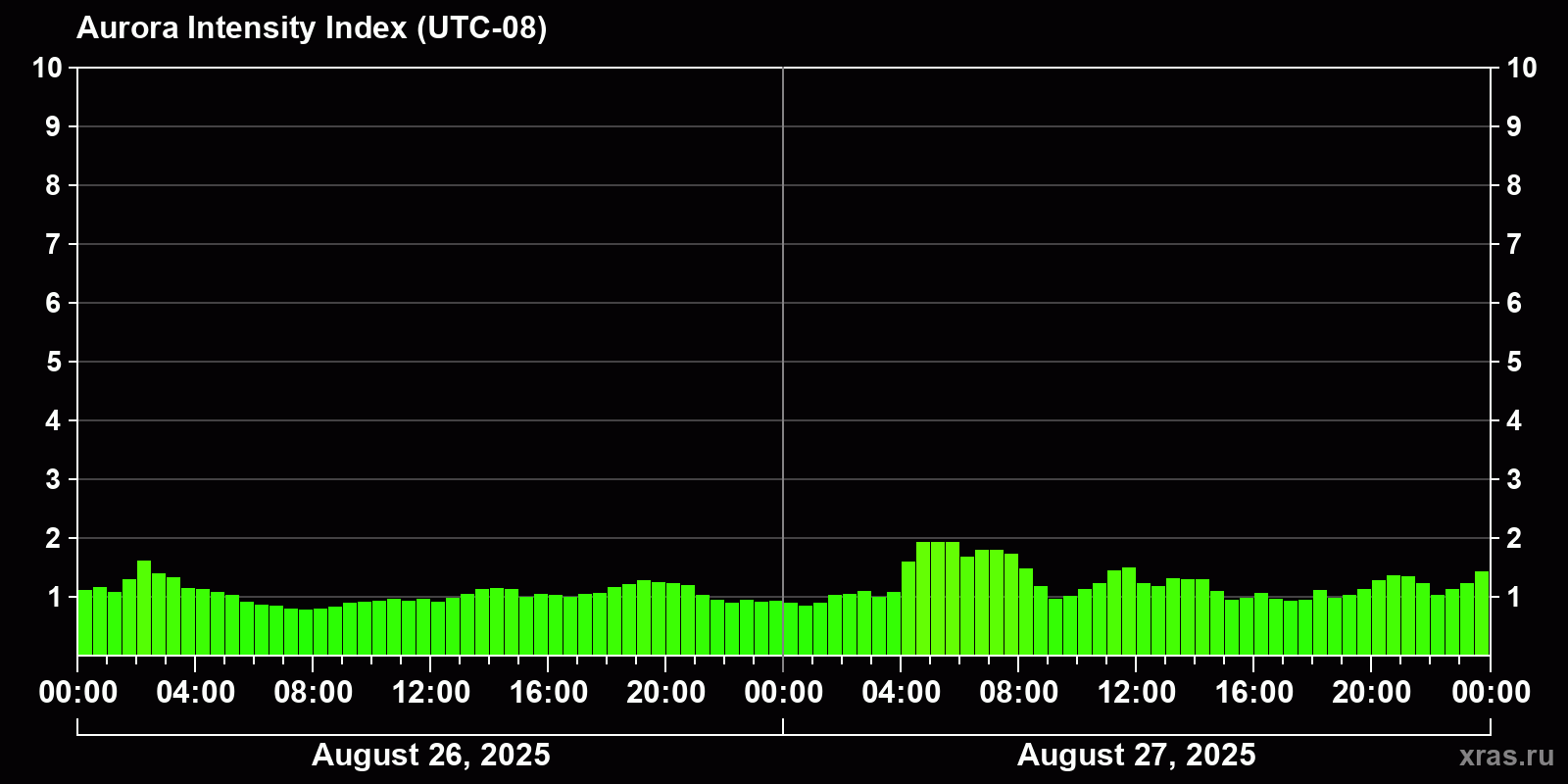 Polar auroras over the past 2 days