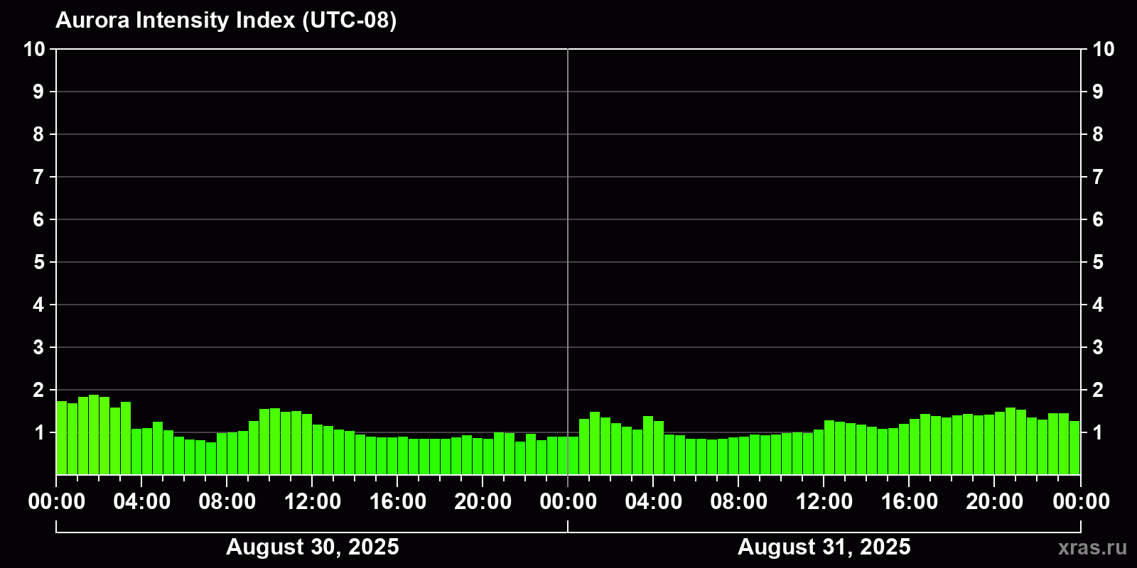 Polar auroras over the past 2 days