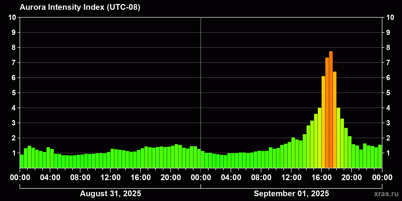 Polar auroras over the past 2 days