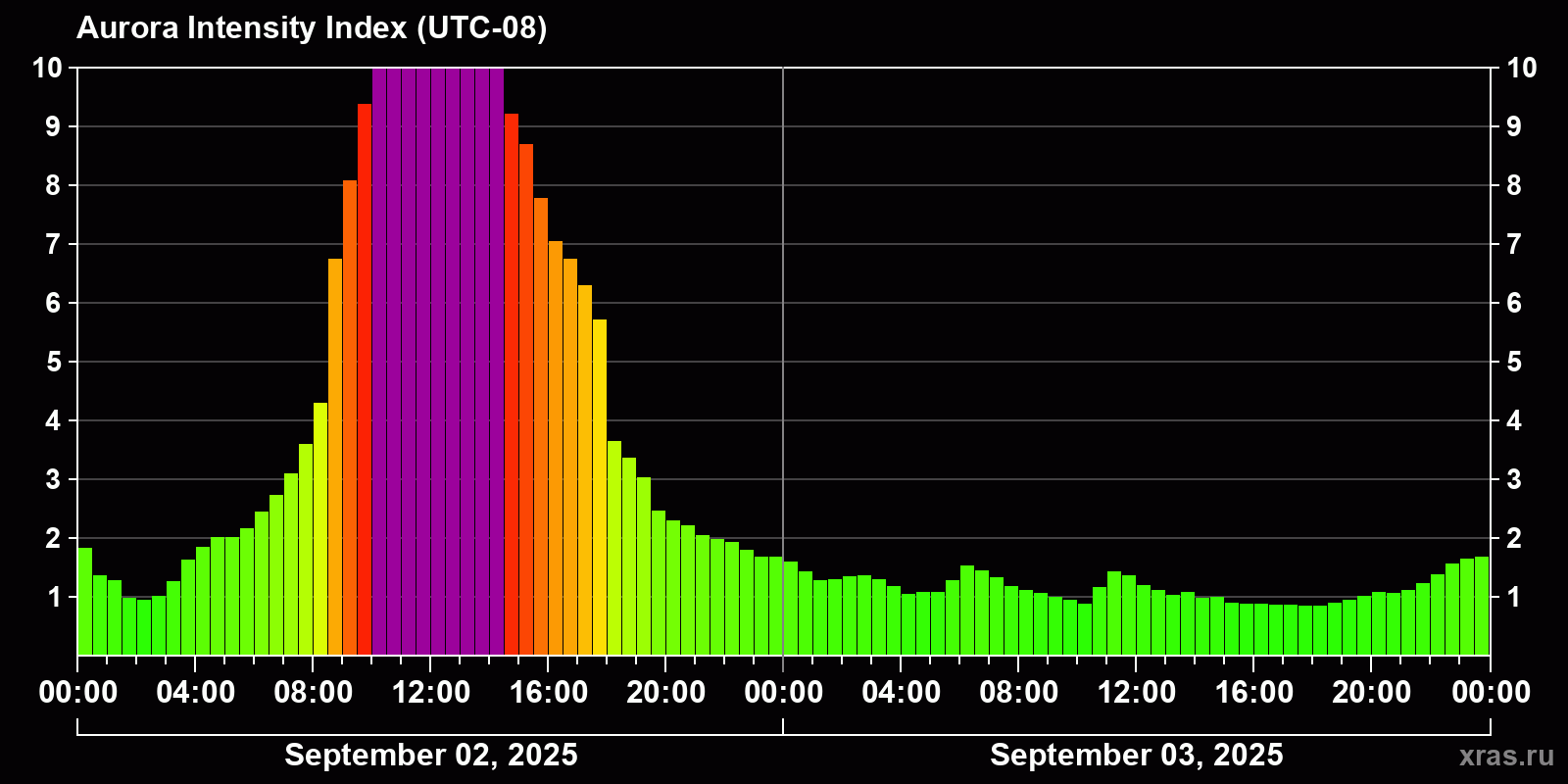 Polar auroras over the past 2 days