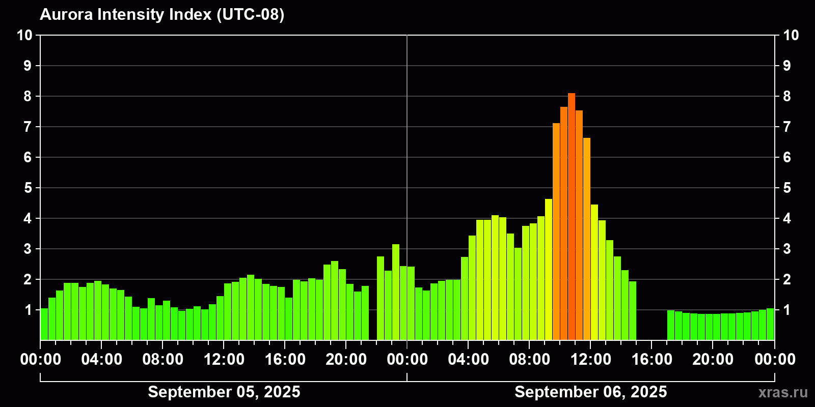 Polar auroras over the past 2 days