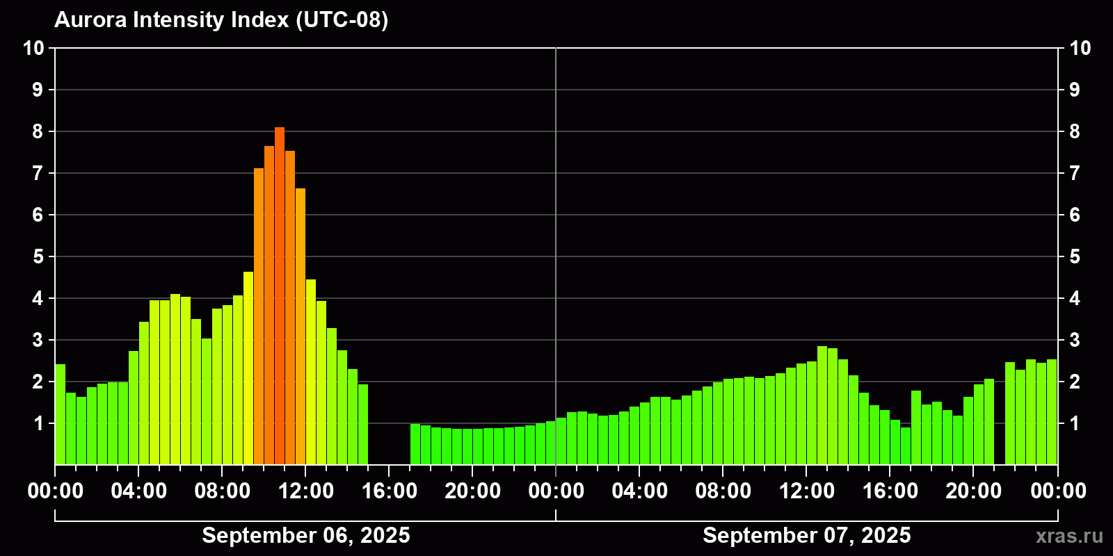 Polar auroras over the past 2 days