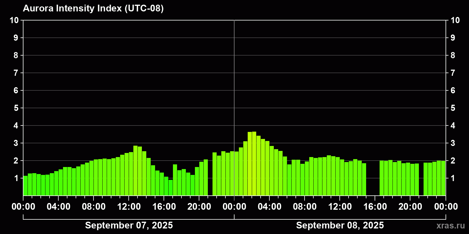 Polar auroras over the past 2 days