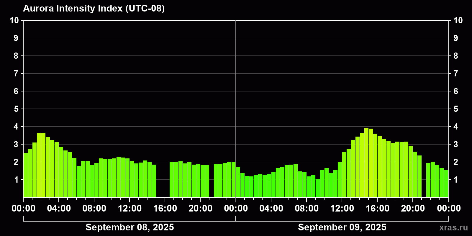 Polar auroras over the past 2 days
