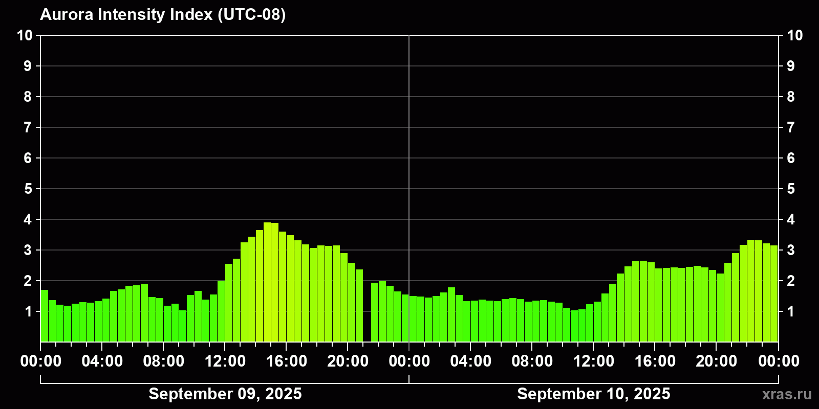 Polar auroras over the past 2 days