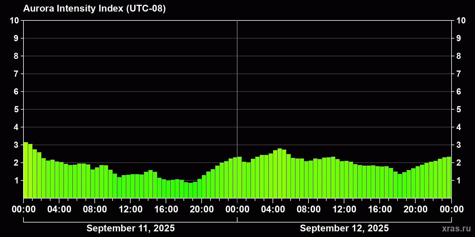 Polar auroras over the past 2 days