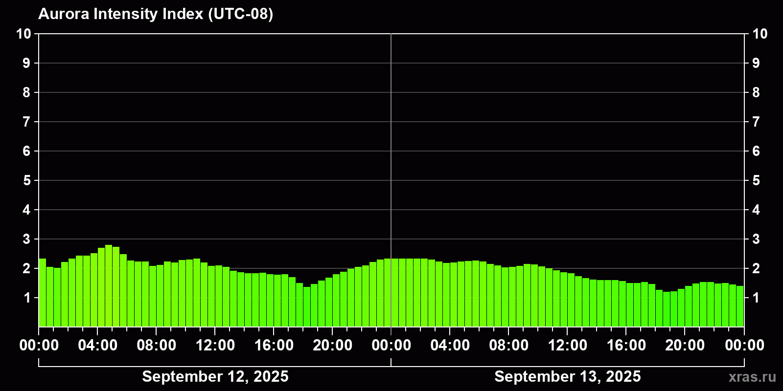 Polar auroras over the past 2 days