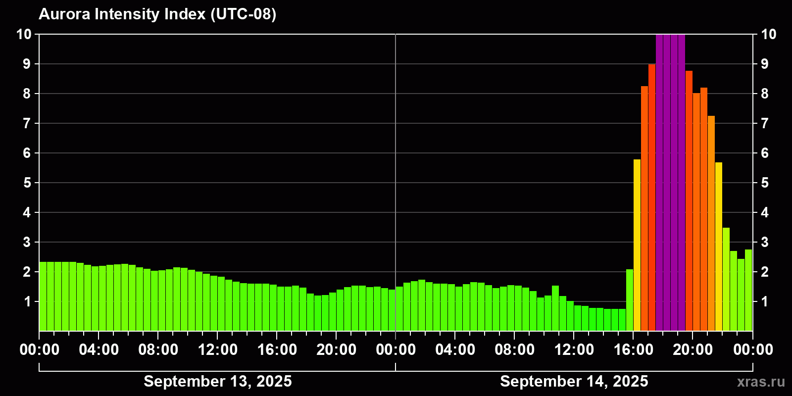 Polar auroras over the past 2 days