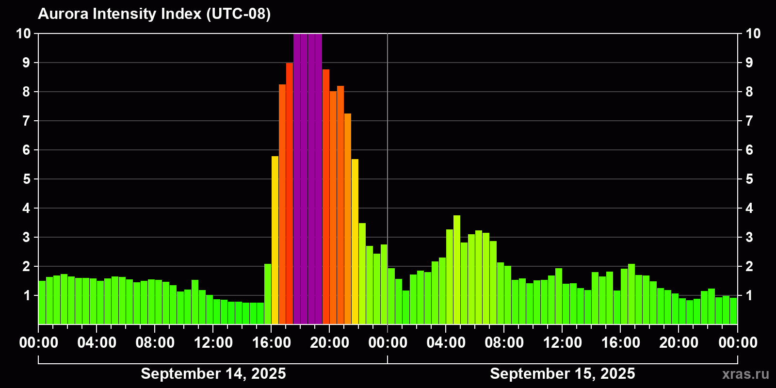 Polar auroras over the past 2 days