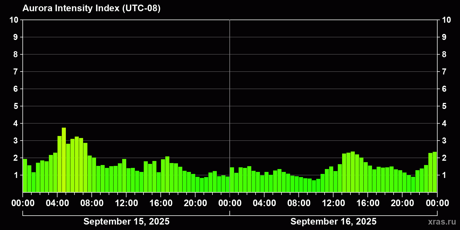 Polar auroras over the past 2 days