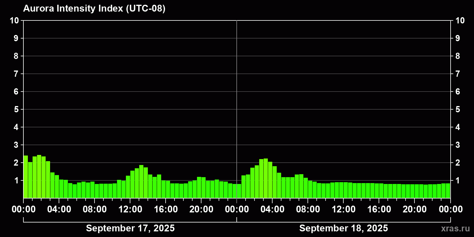 Polar auroras over the past 2 days