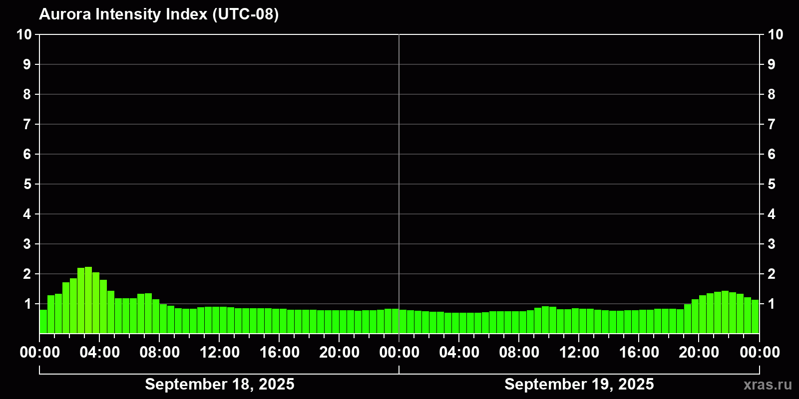 Polar auroras over the past 2 days