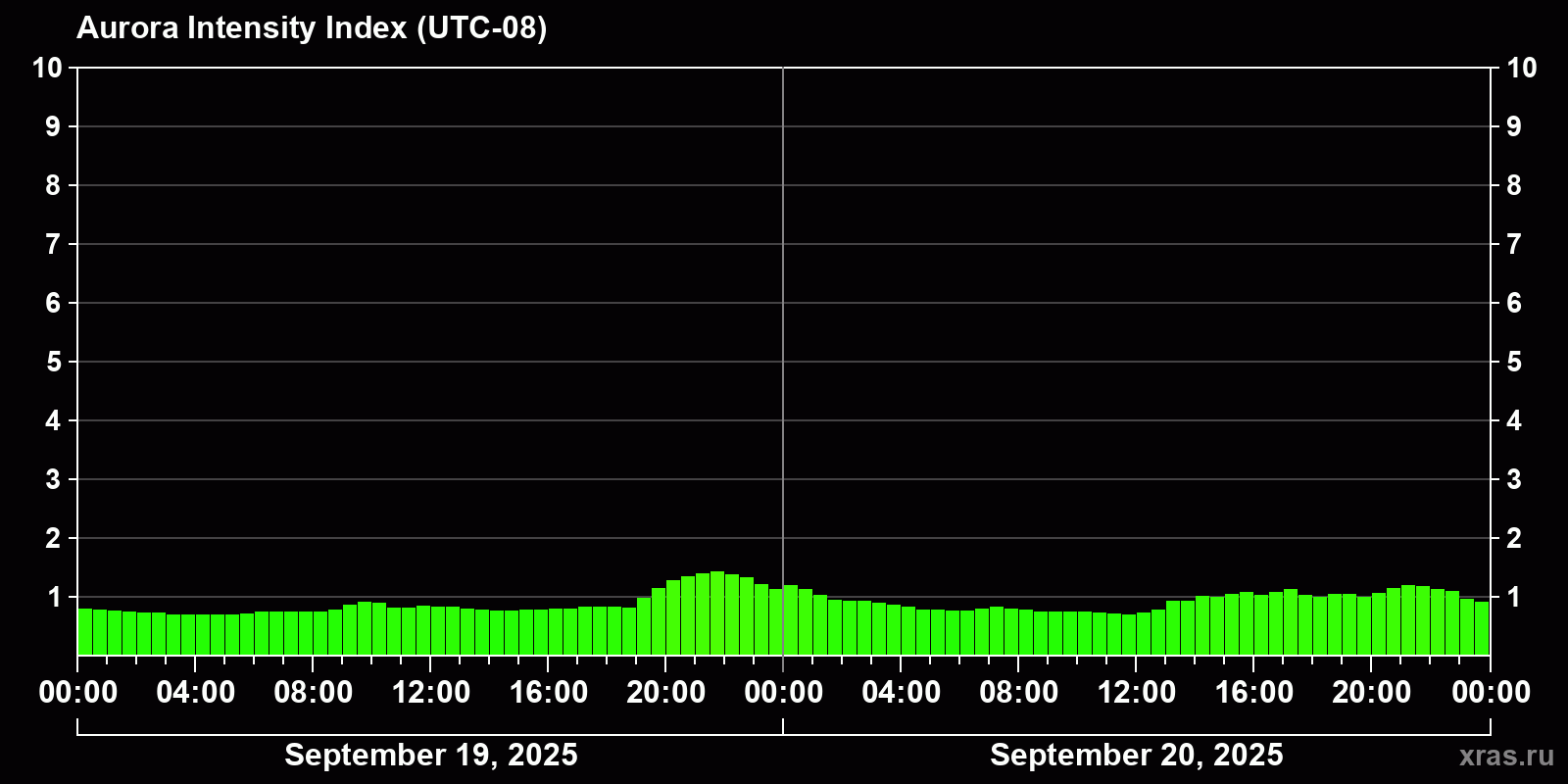 Polar auroras over the past 2 days