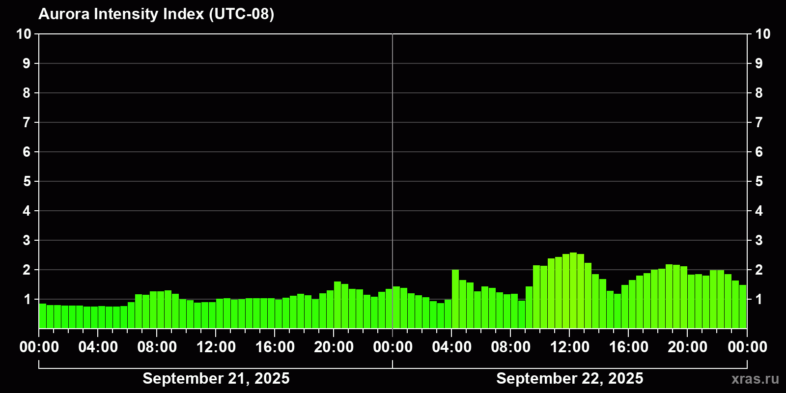 Polar auroras over the past 2 days