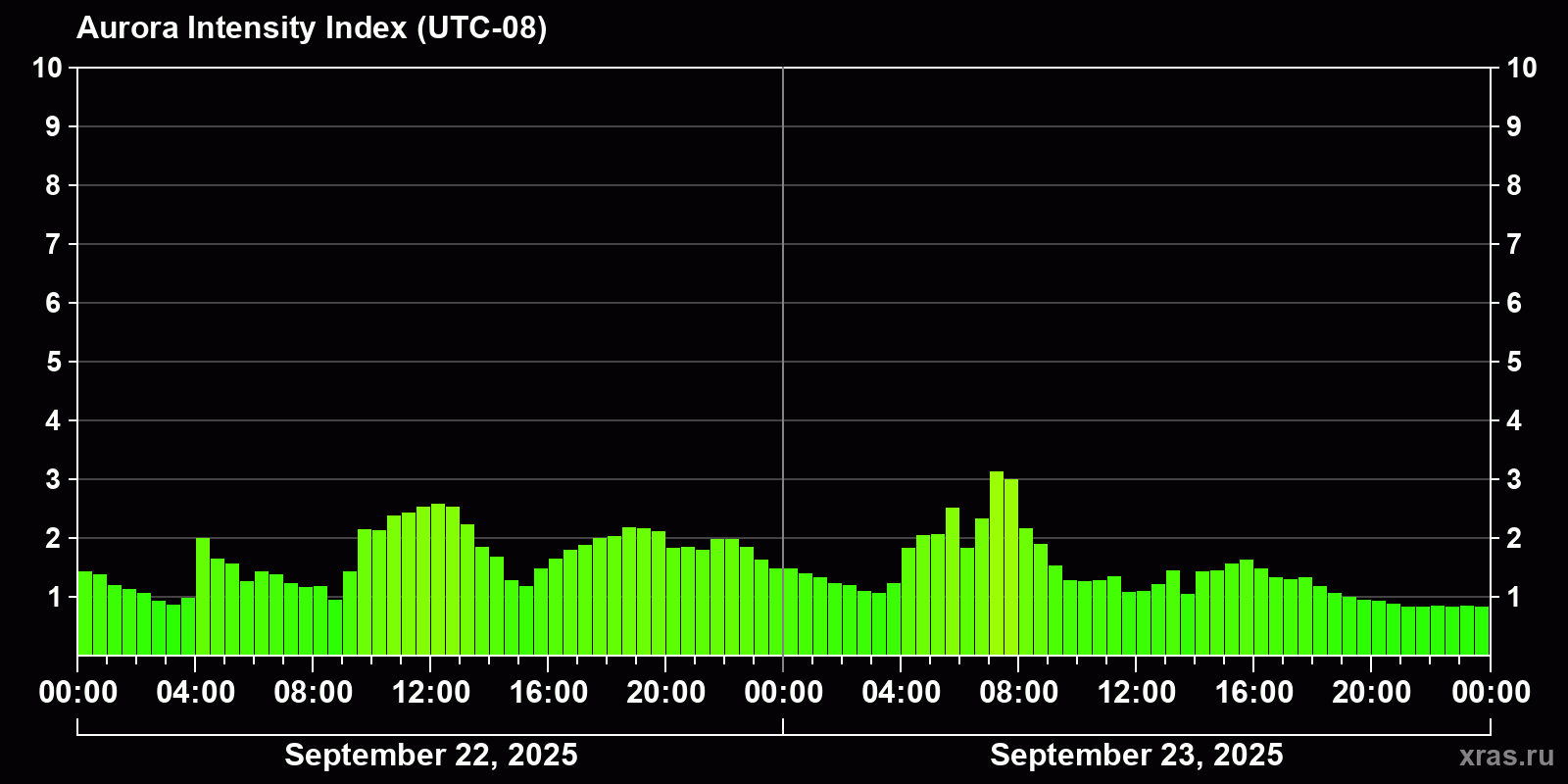 Polar auroras over the past 2 days