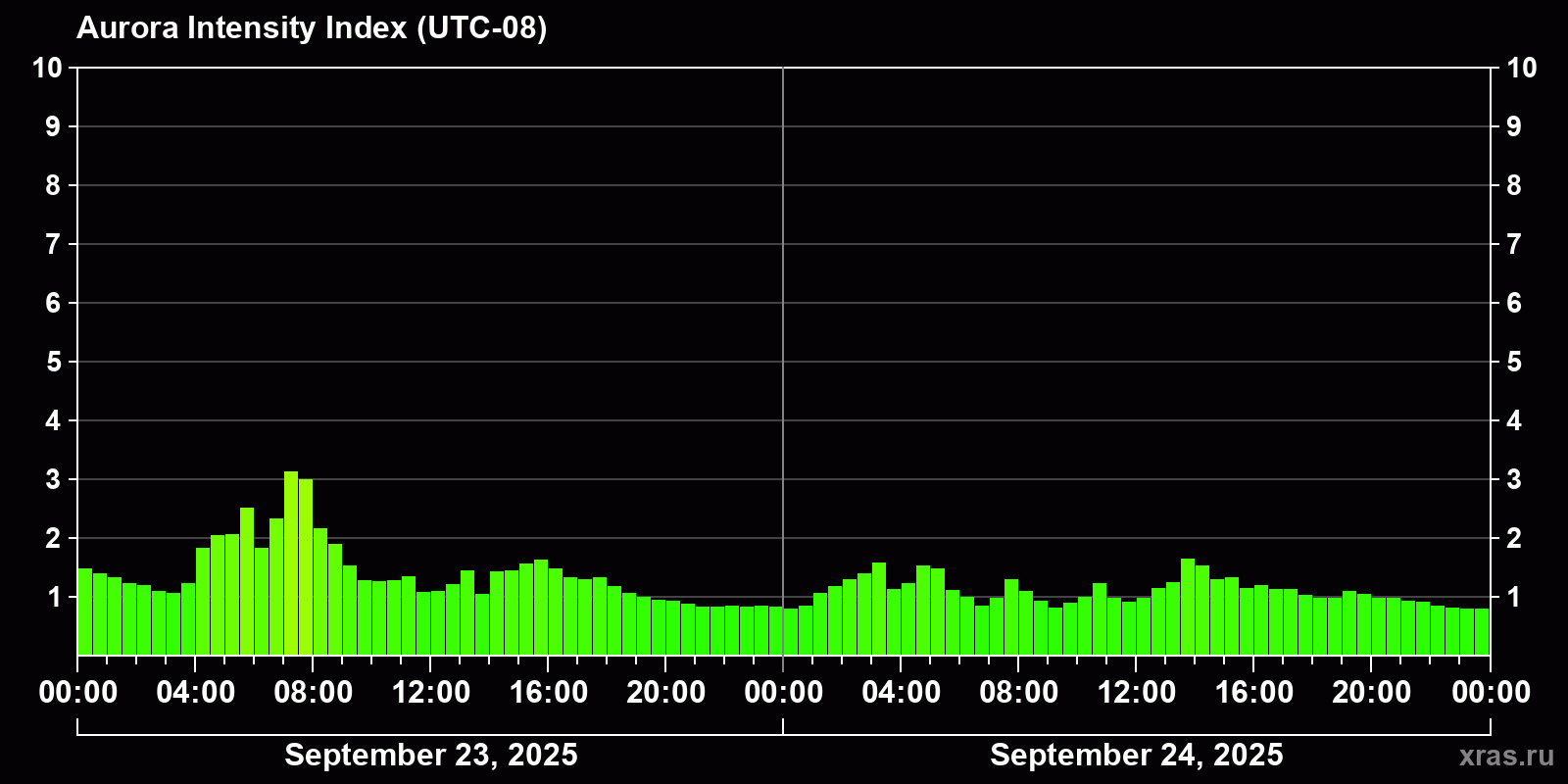 Polar auroras over the past 2 days