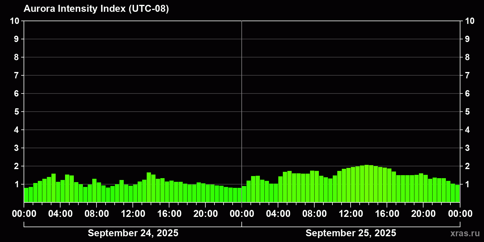 Polar auroras over the past 2 days
