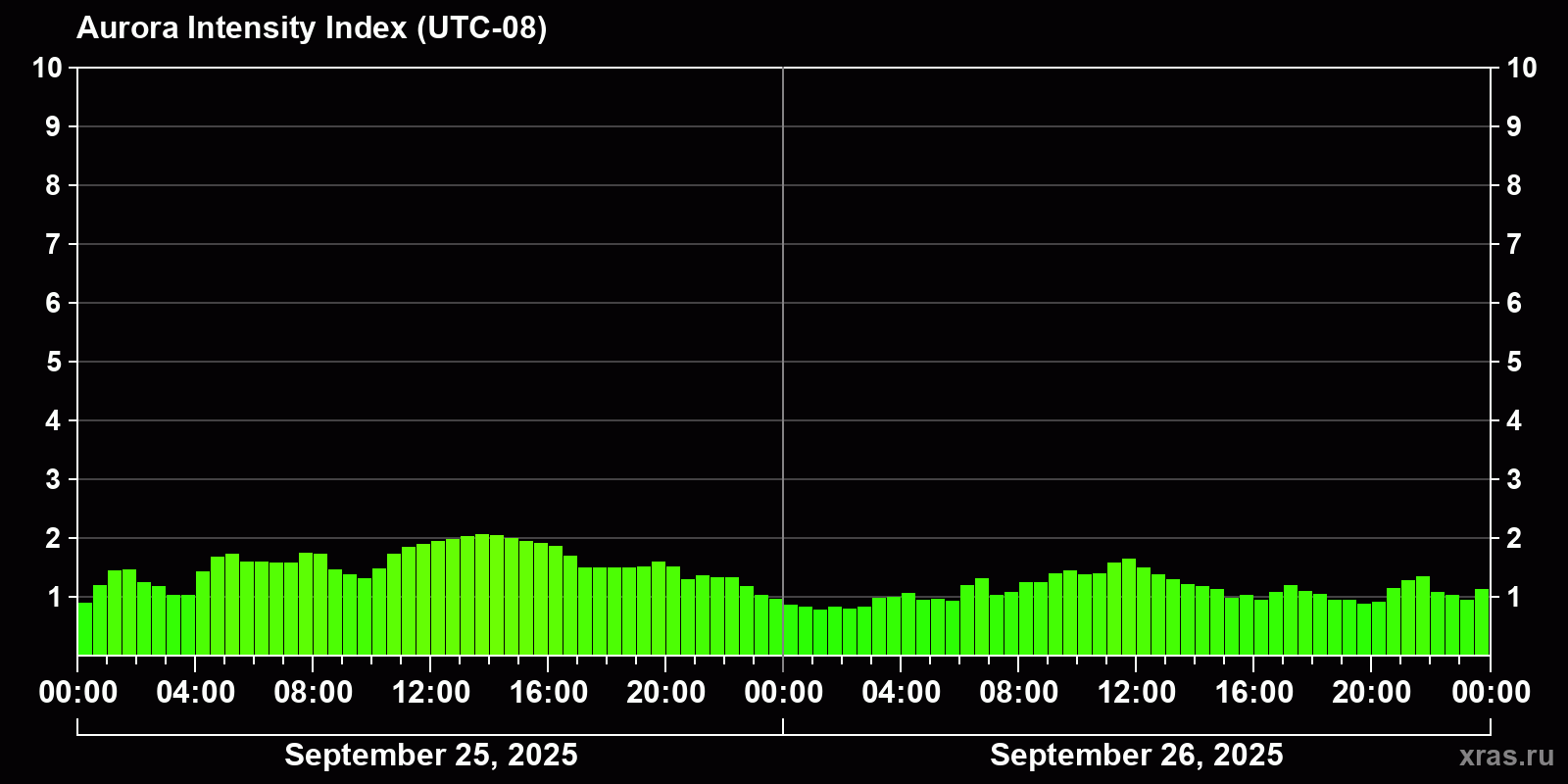 Polar auroras over the past 2 days