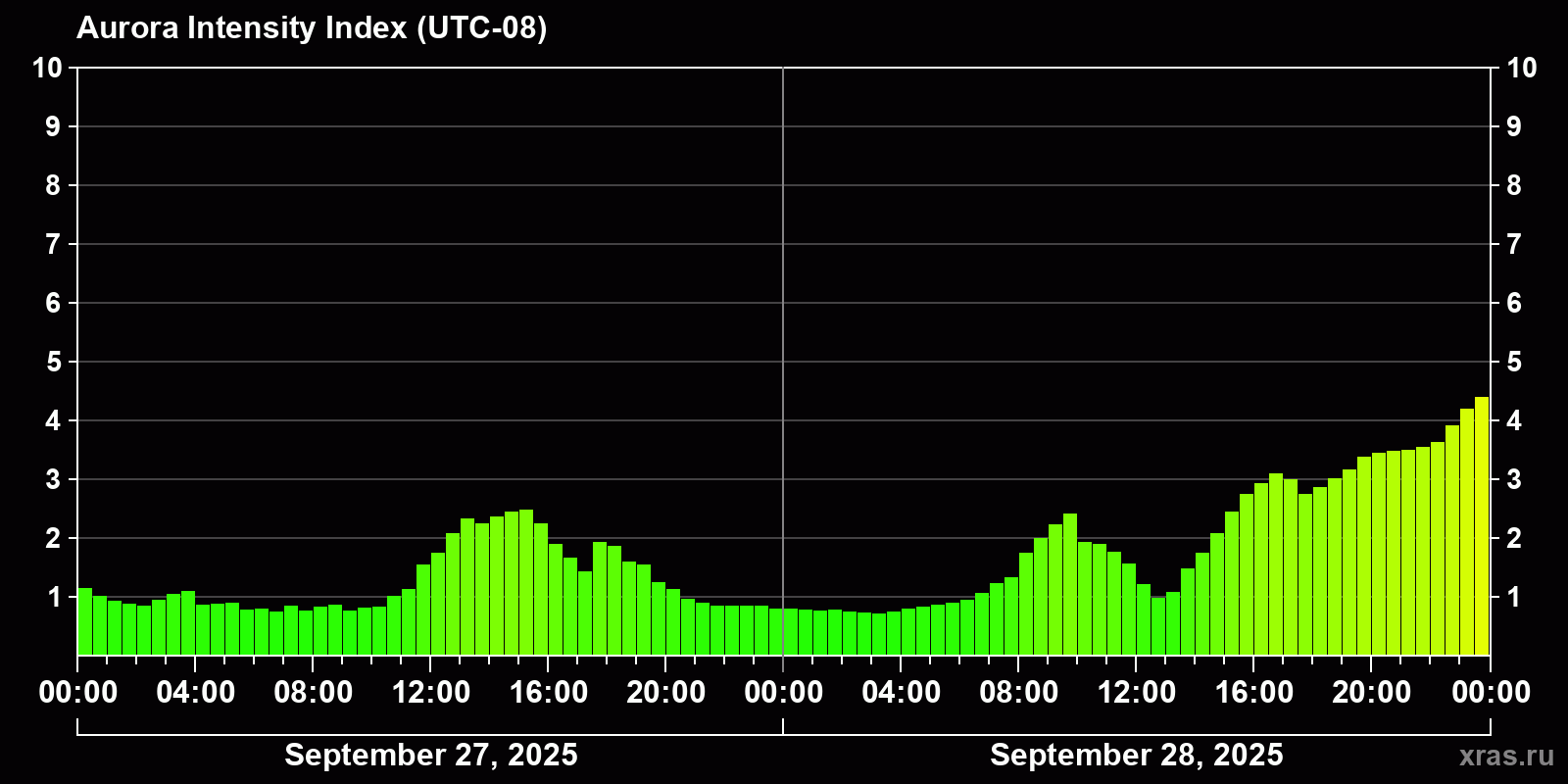 Polar auroras over the past 2 days