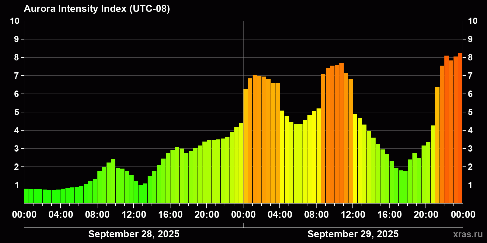 Polar auroras over the past 2 days