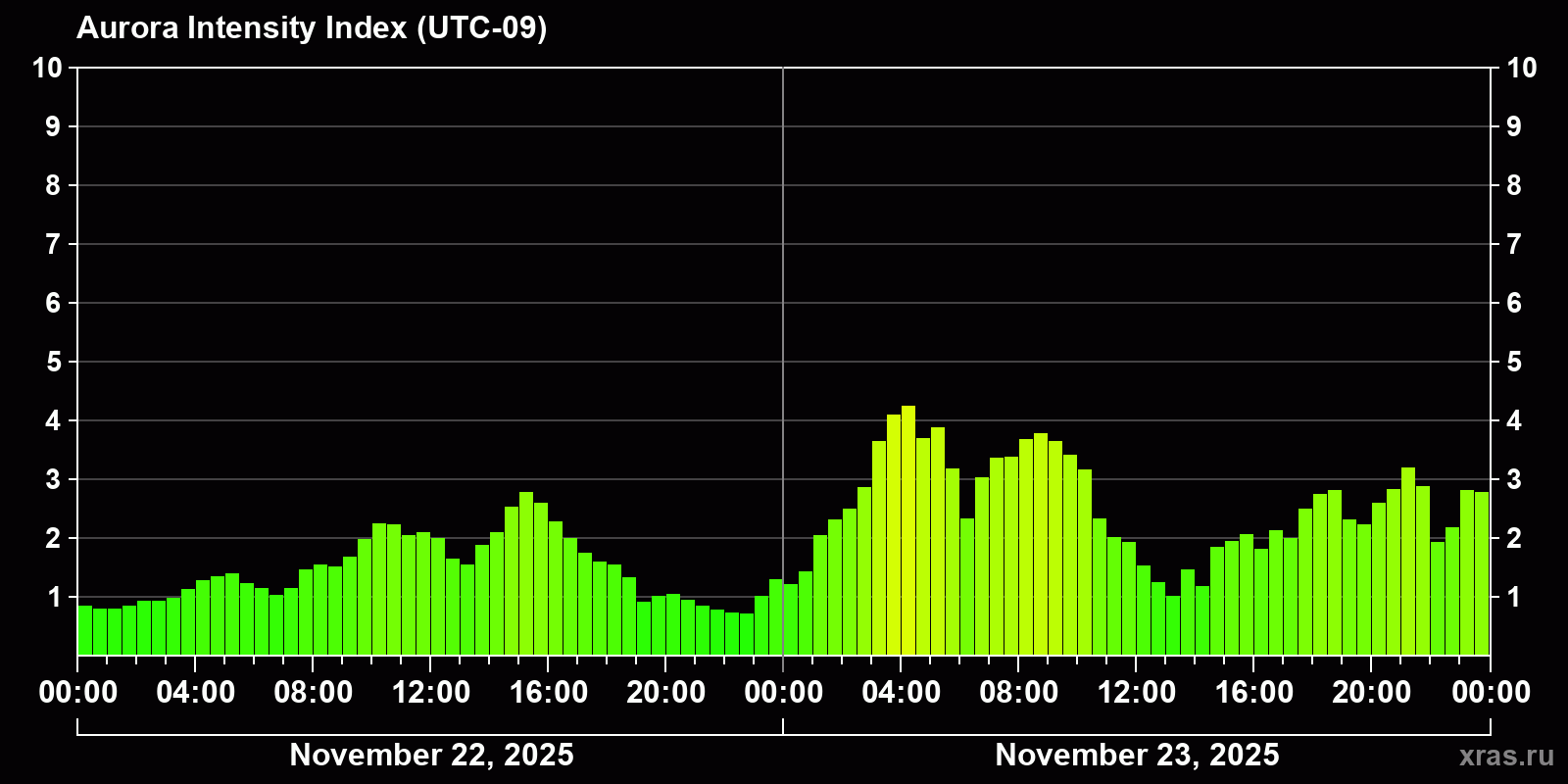 Polar auroras over the past 2 days