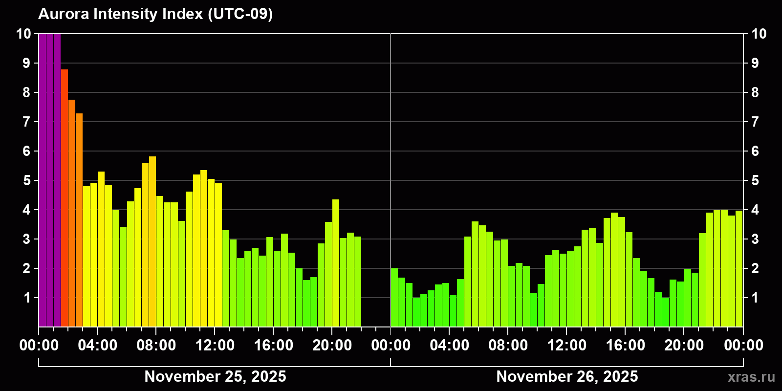 Polar auroras over the past 2 days
