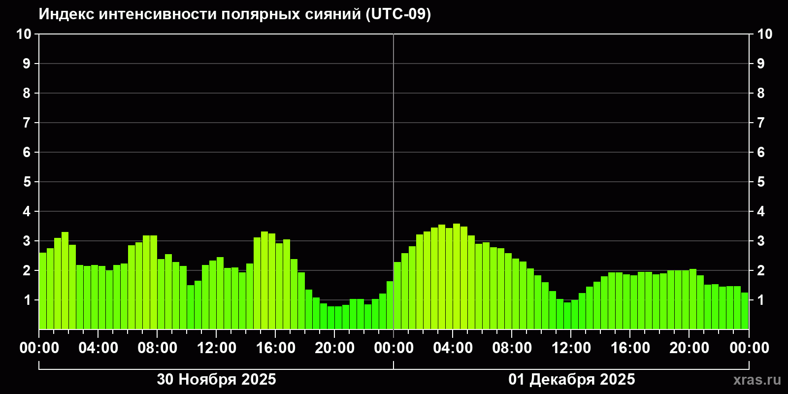 Полярные сияния за последние 2 суток
