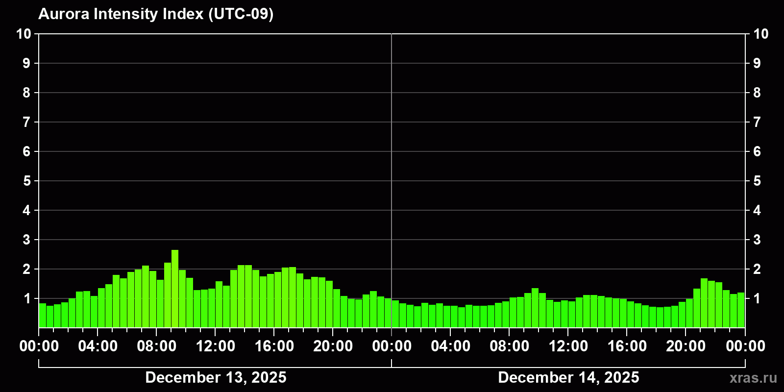 Polar auroras over the past 2 days