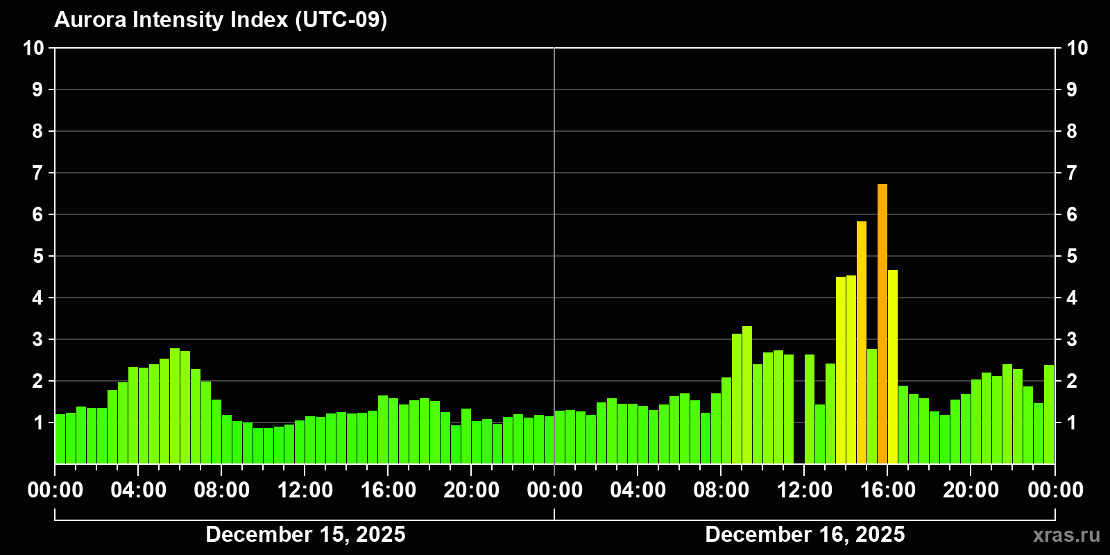 Polar auroras over the past 2 days