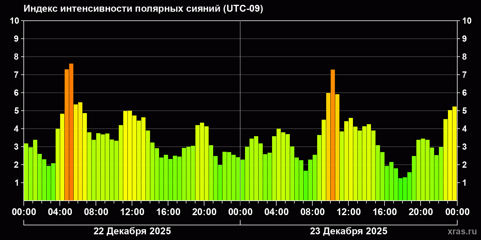 Полярные сияния за последние 2 суток