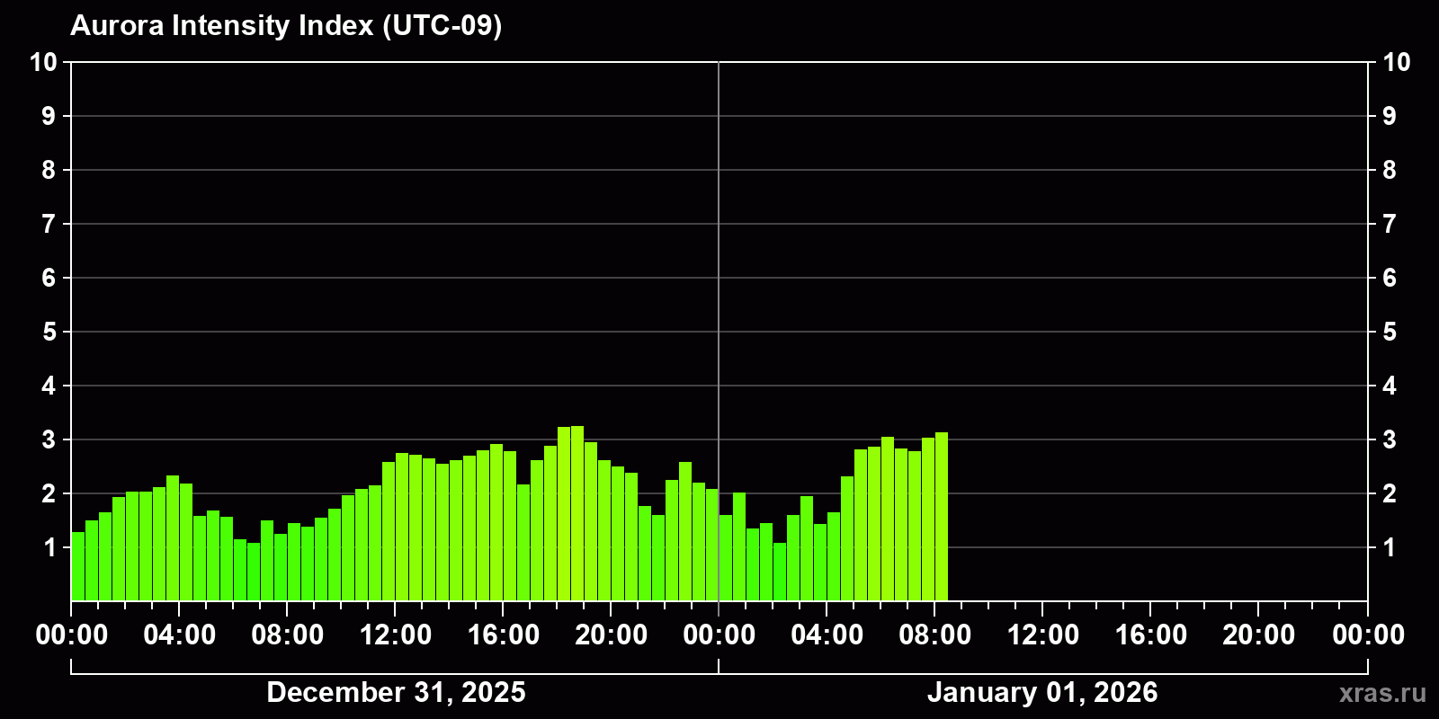 Polar auroras over the past 2 days